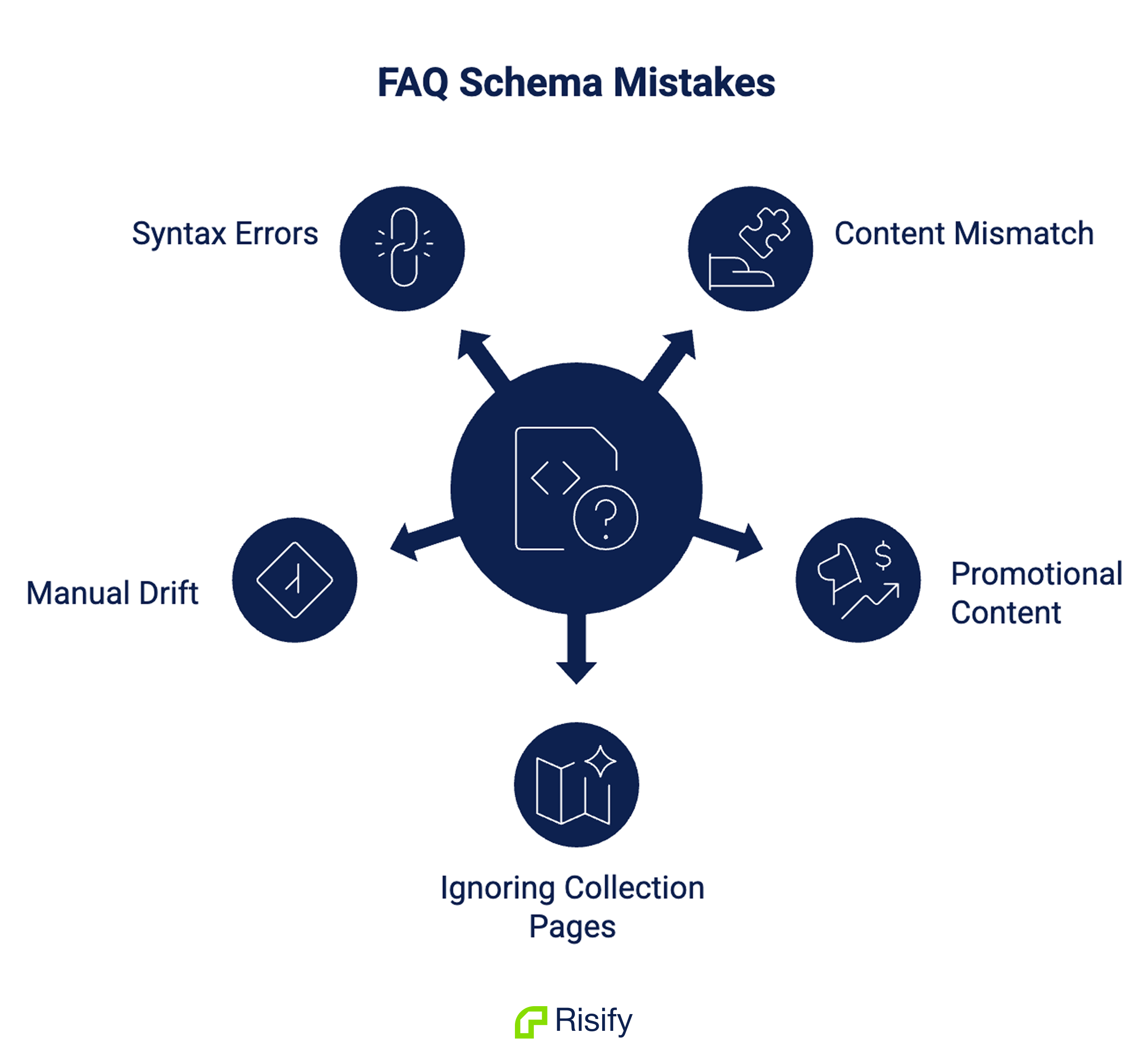 common faq schema issues - shopify