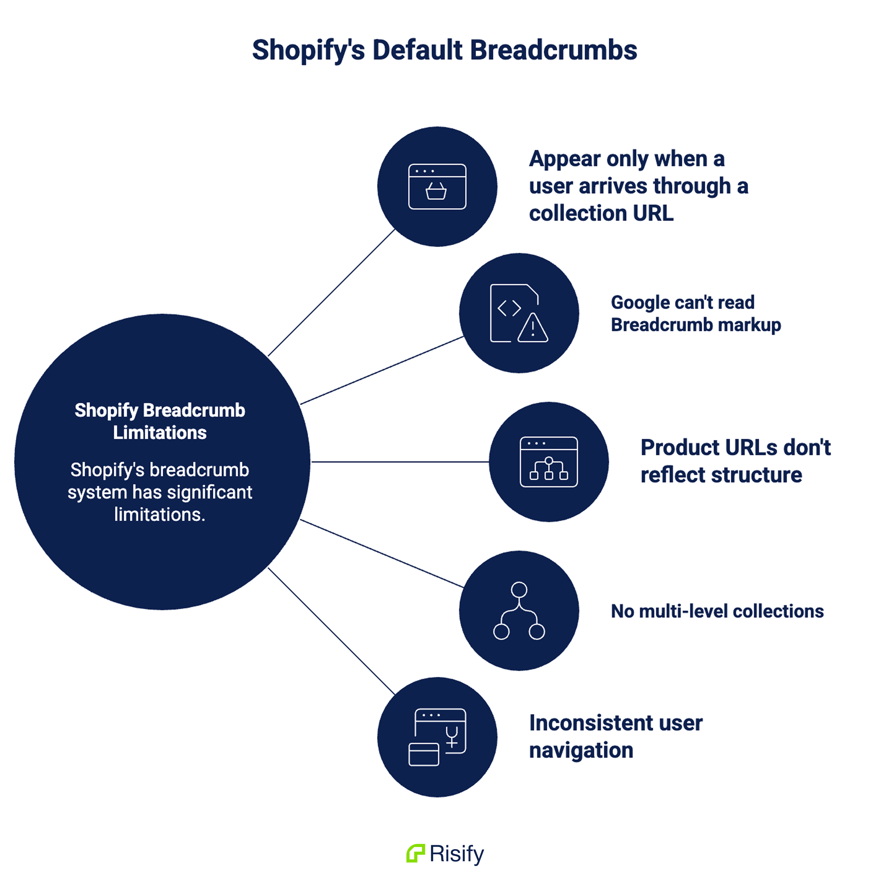 how shopify's default breadcrumbs work