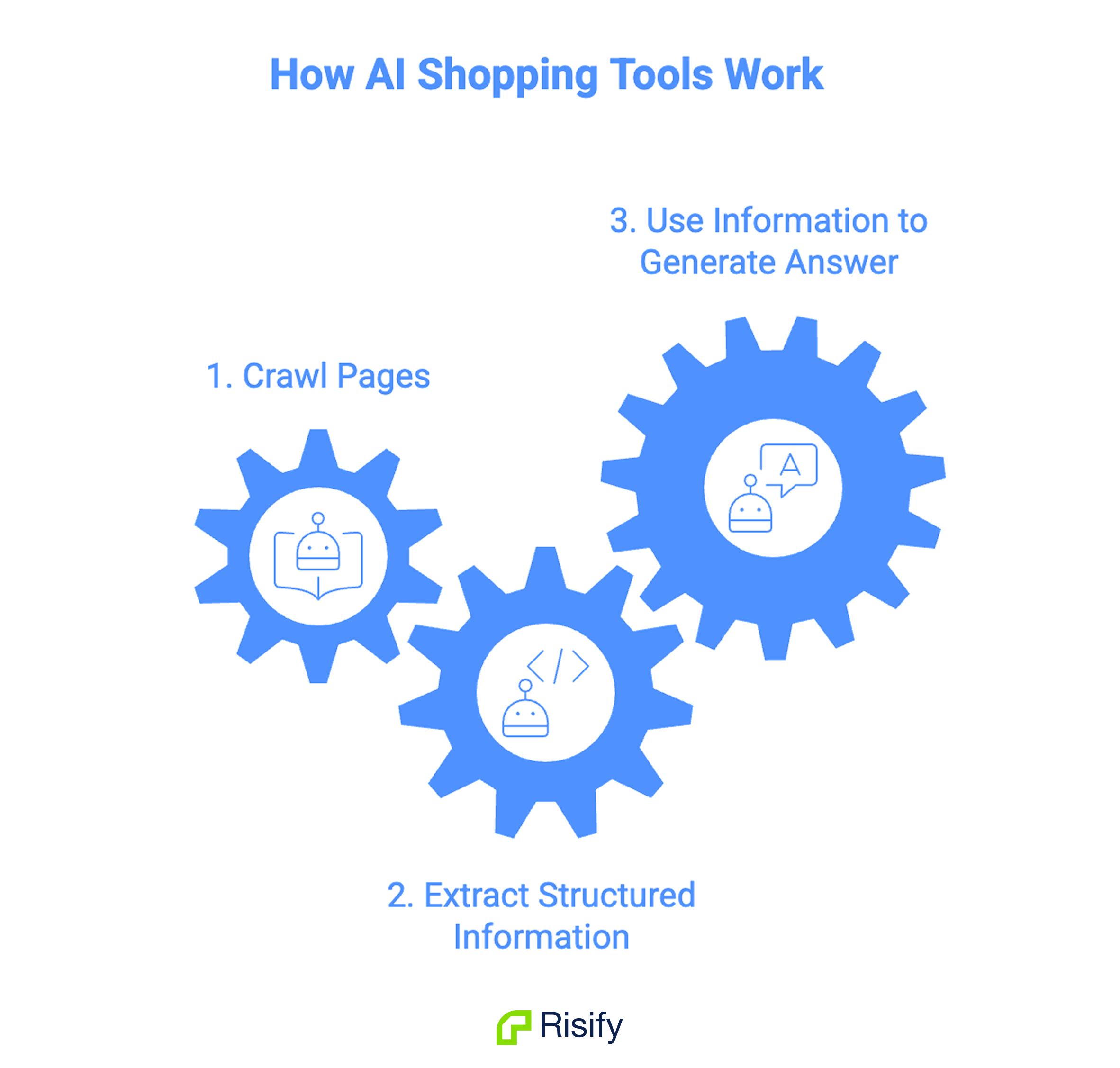 how ai shopping tools work