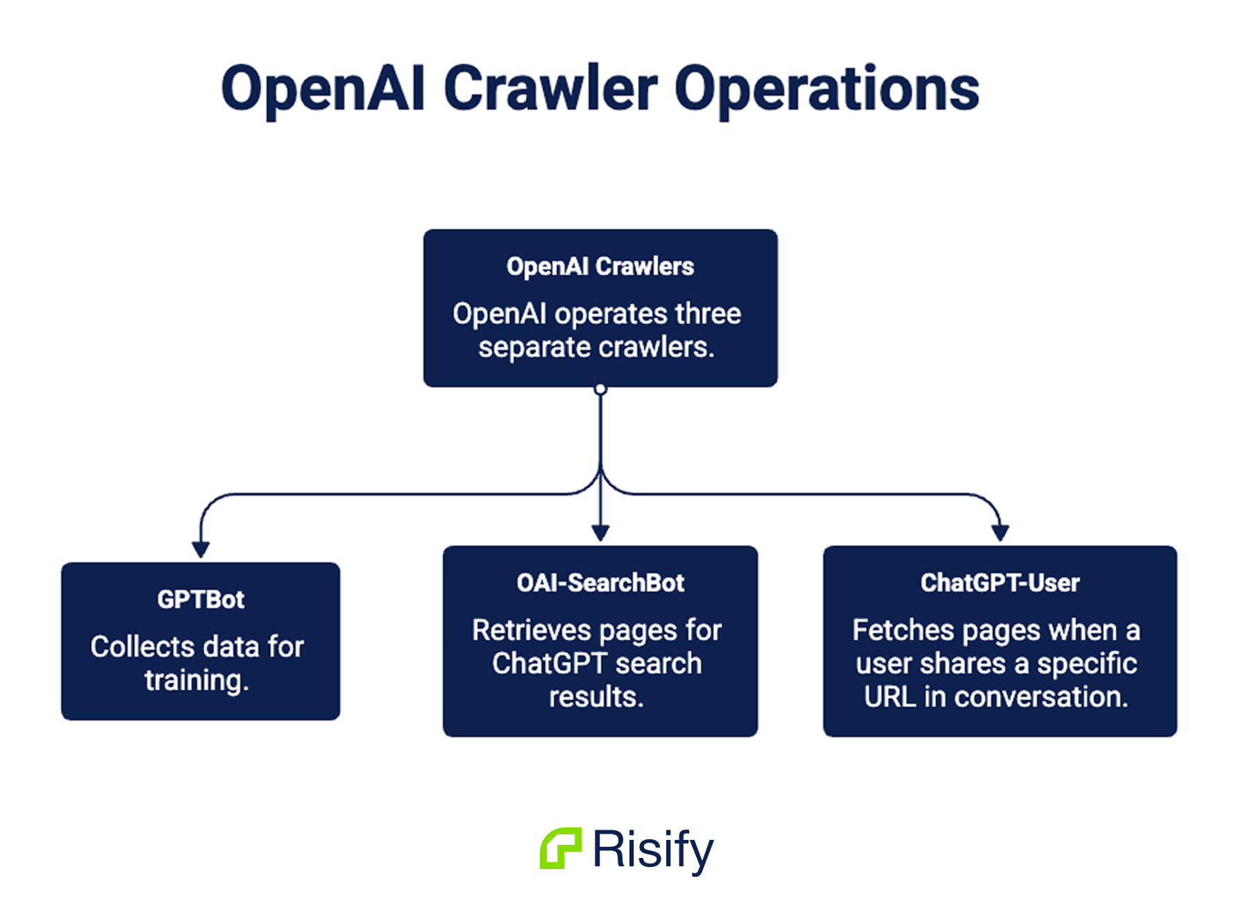 How OpenAI crawlers work