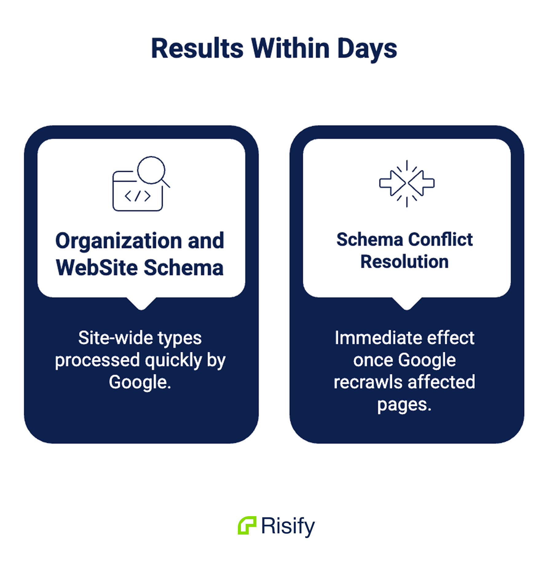 what happens within days after fixes