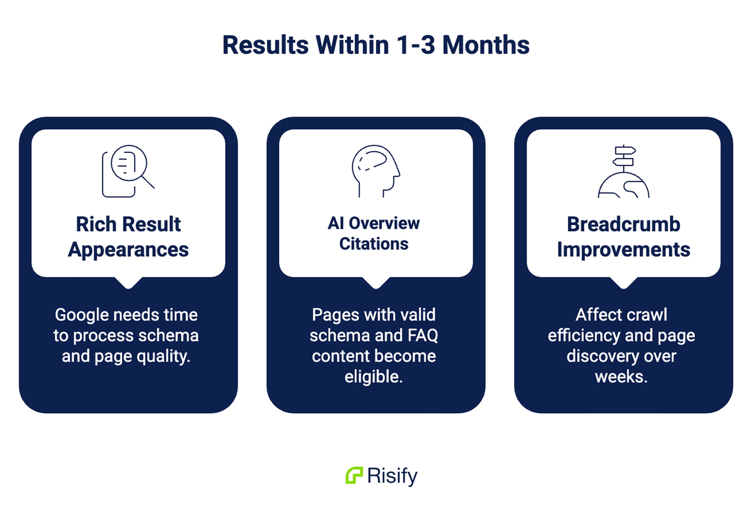 what happens in 1-3 months after fixes