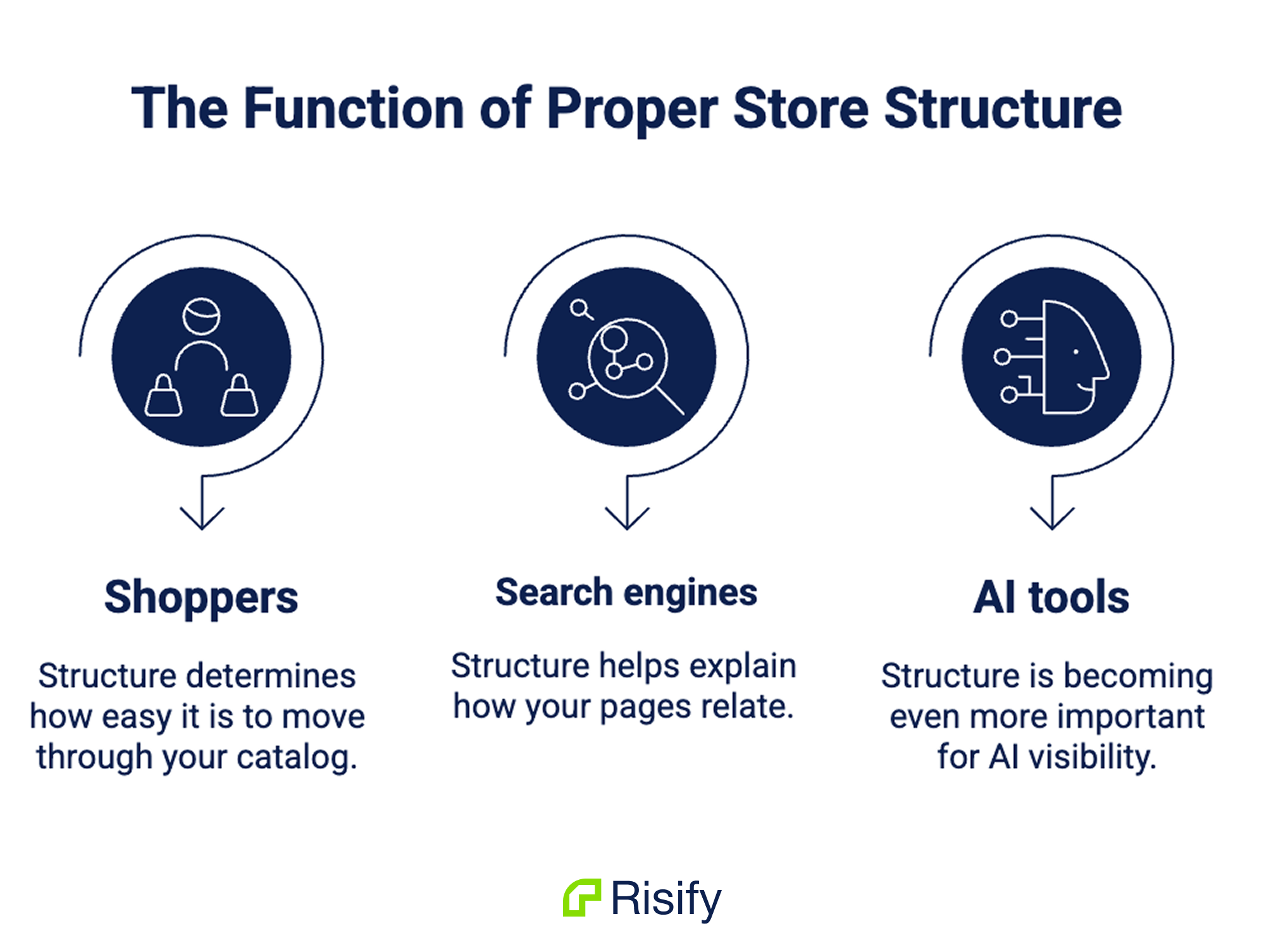 what does store structure help with?