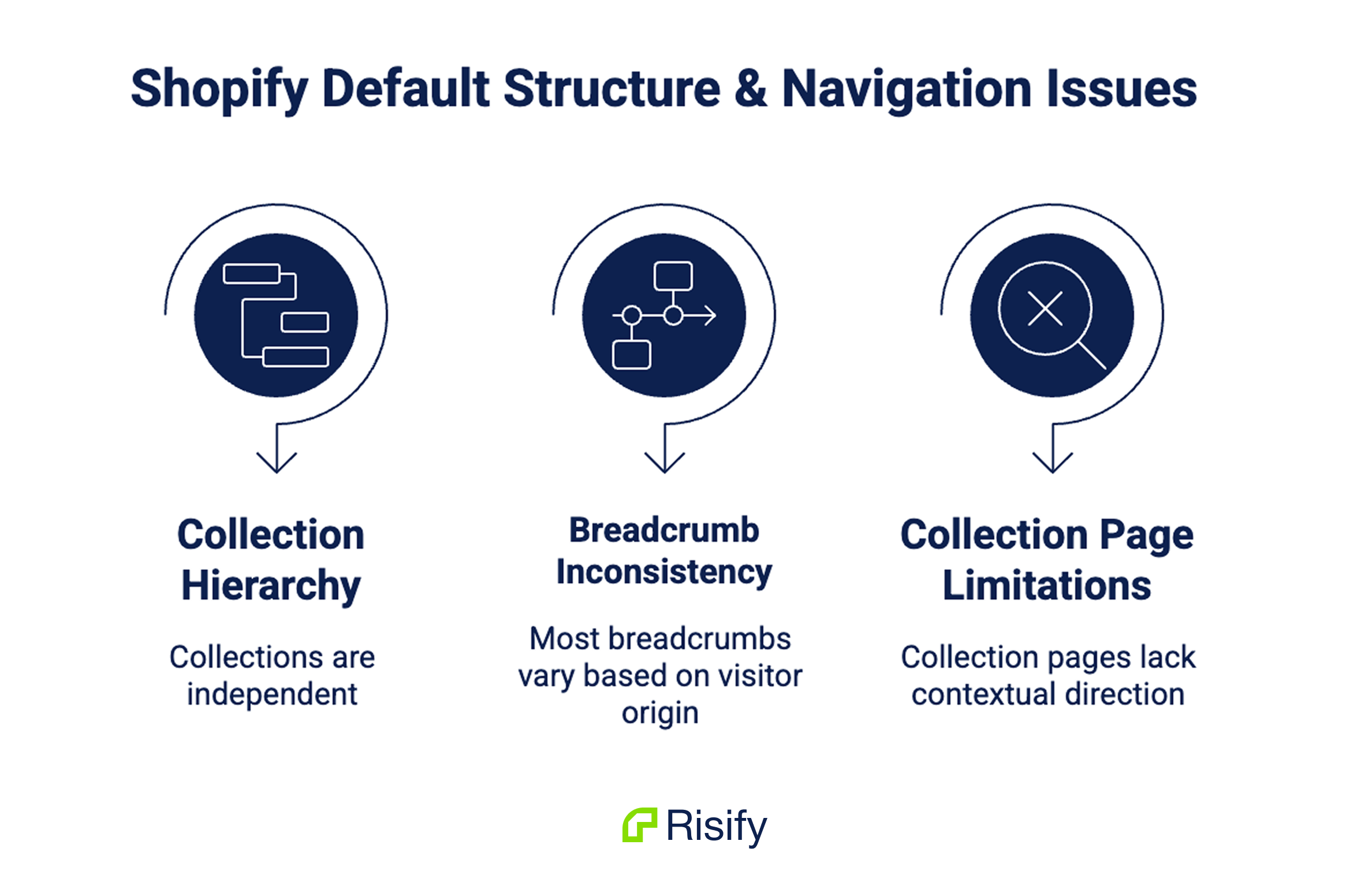 shopify default structure issues