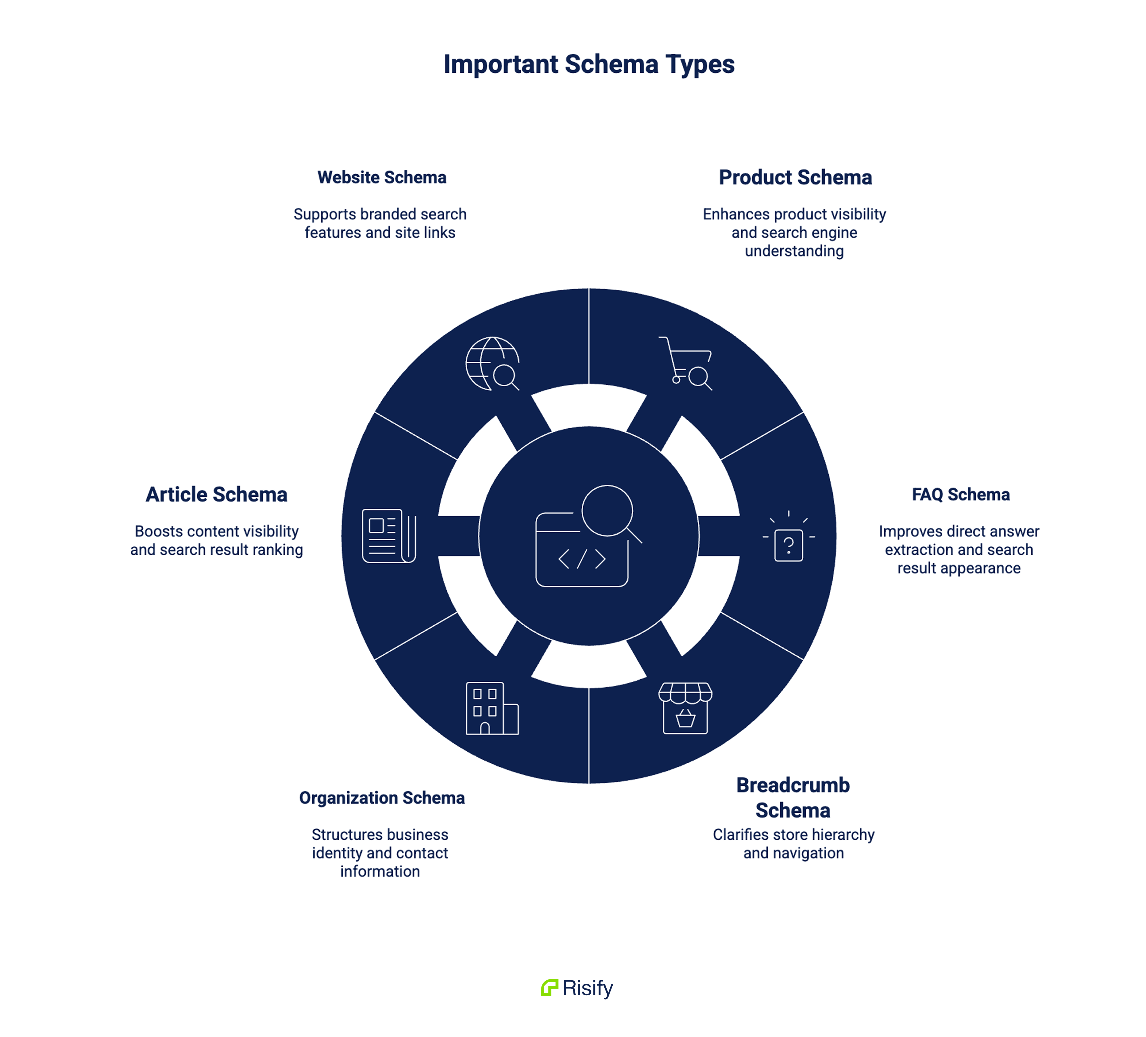 important schema types for shopify stores