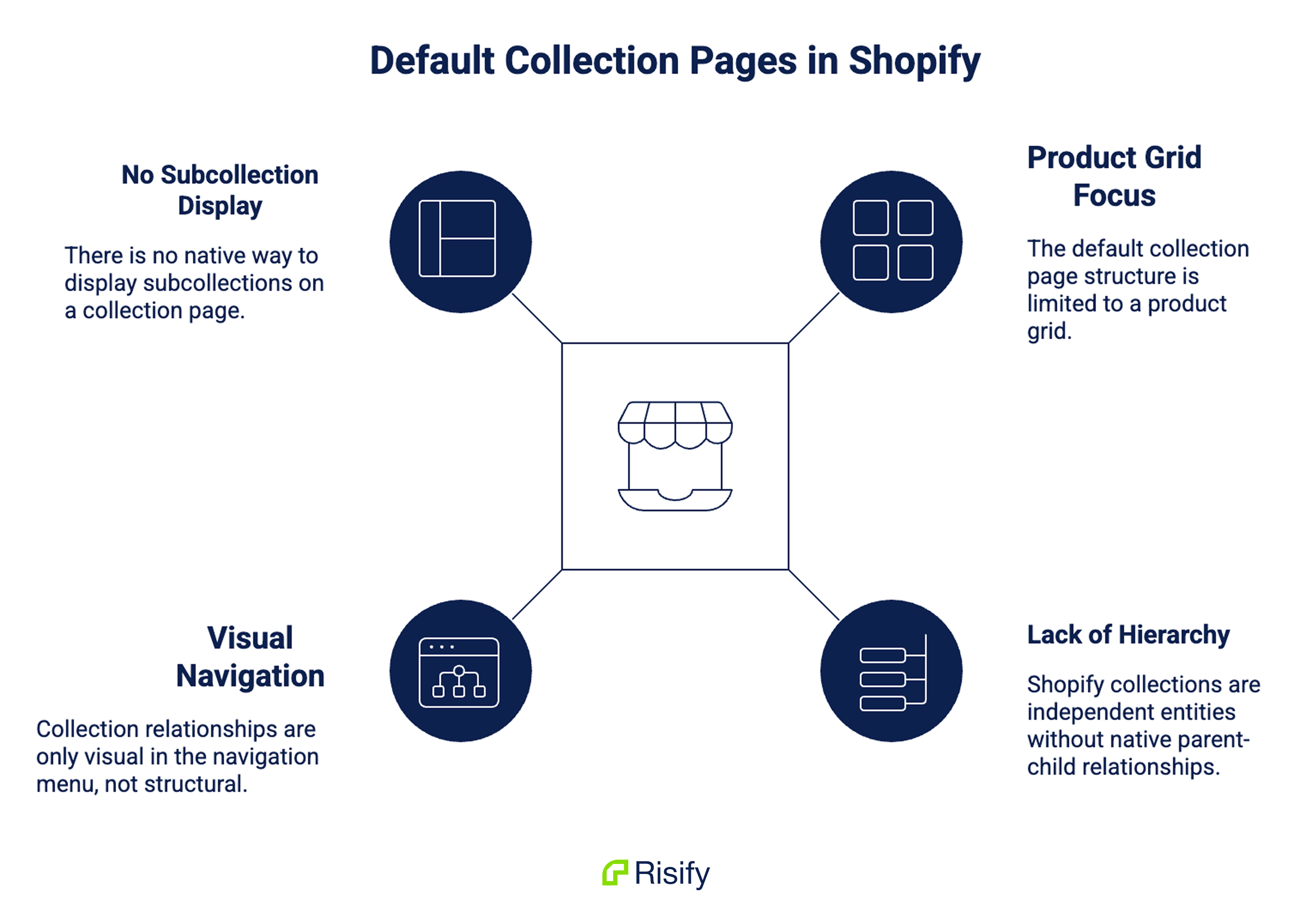understanding default collection pages in shopify