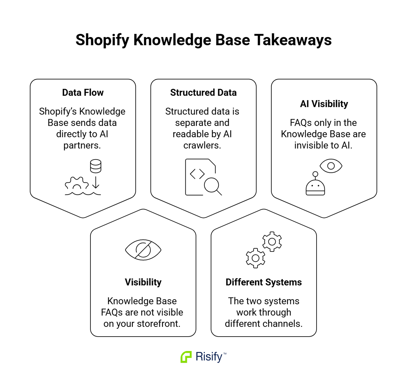 what you need to know about shopify knowledge base