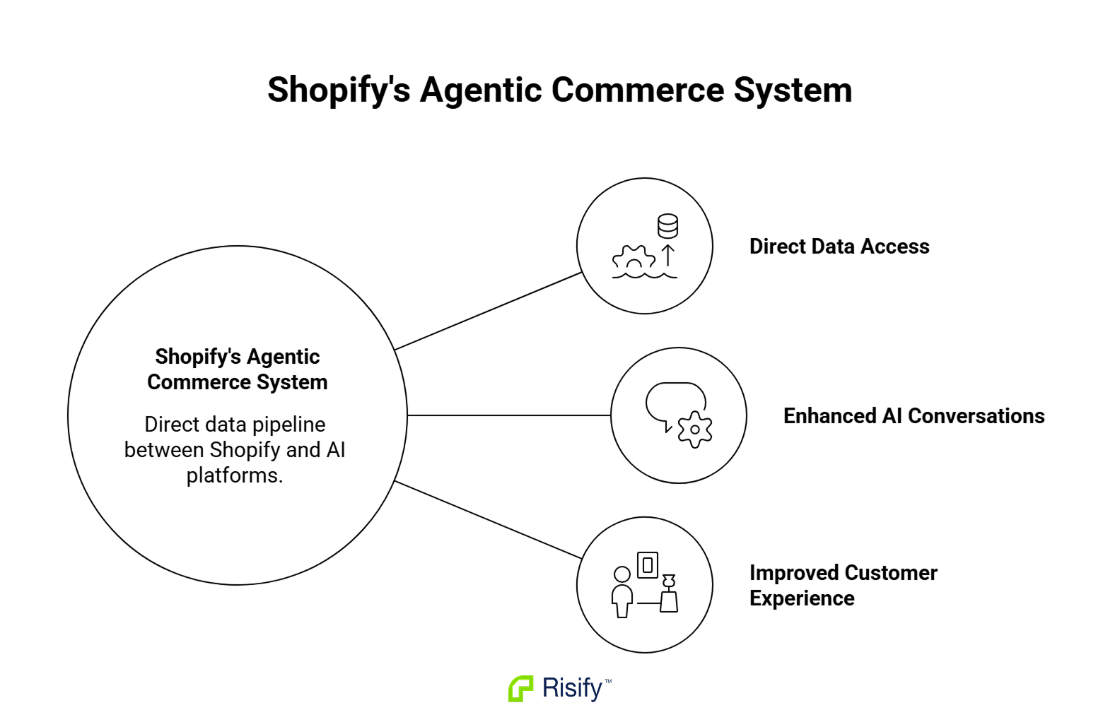 how shopify's AI pipeline works