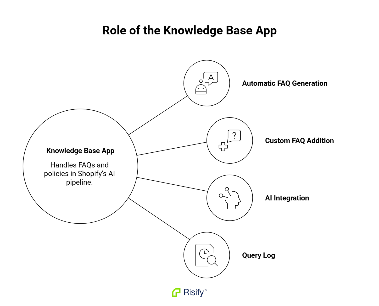 how shopify knowledge base app works