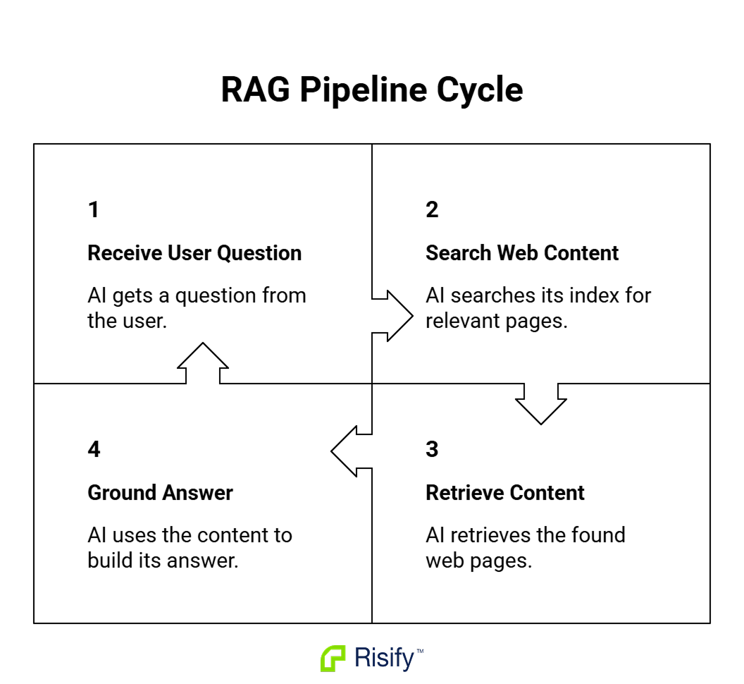 rag pipeline explained