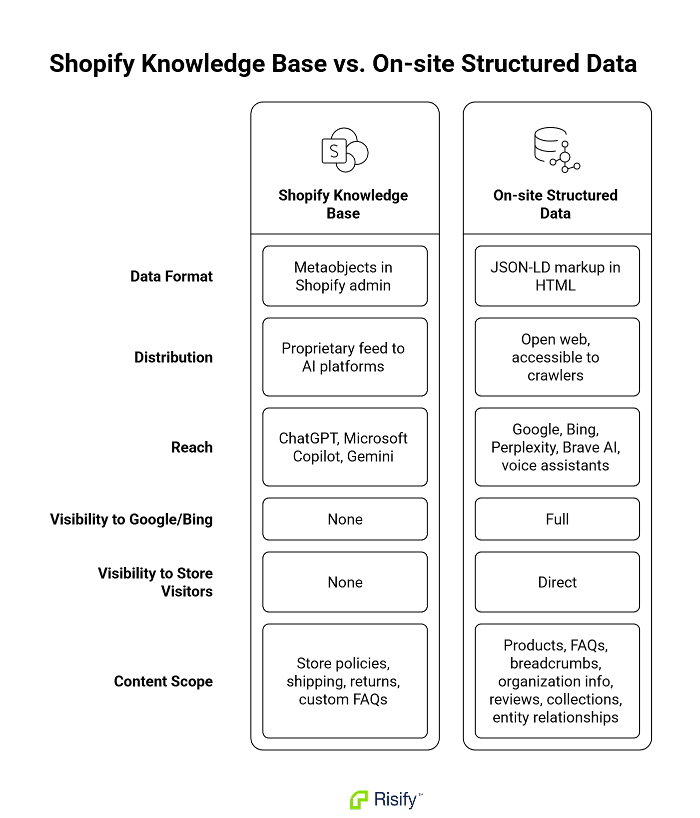 Comparing Shopify's knowledge base versus on-site structured data
