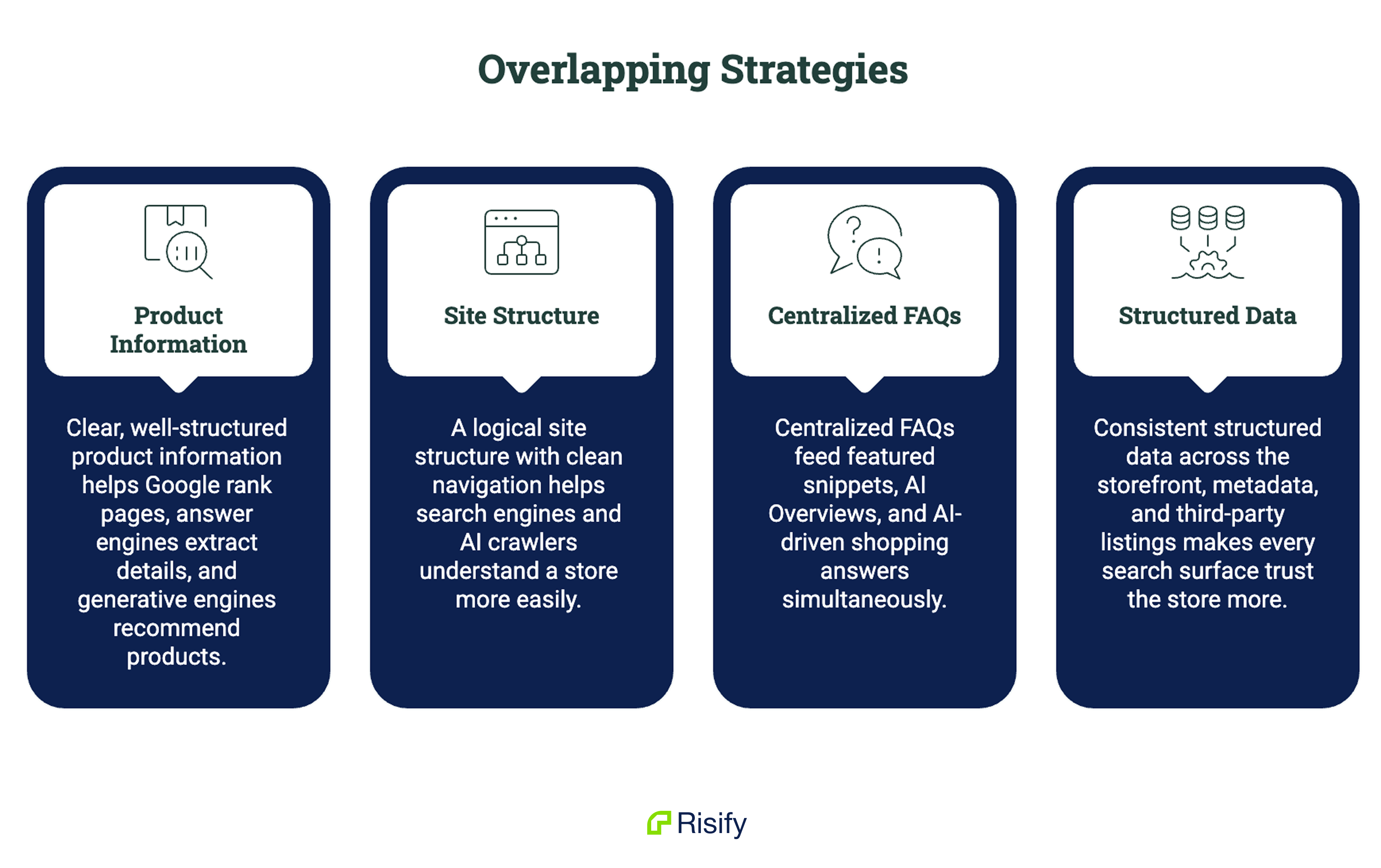 overlapping strategies for aeo, seo, and geo