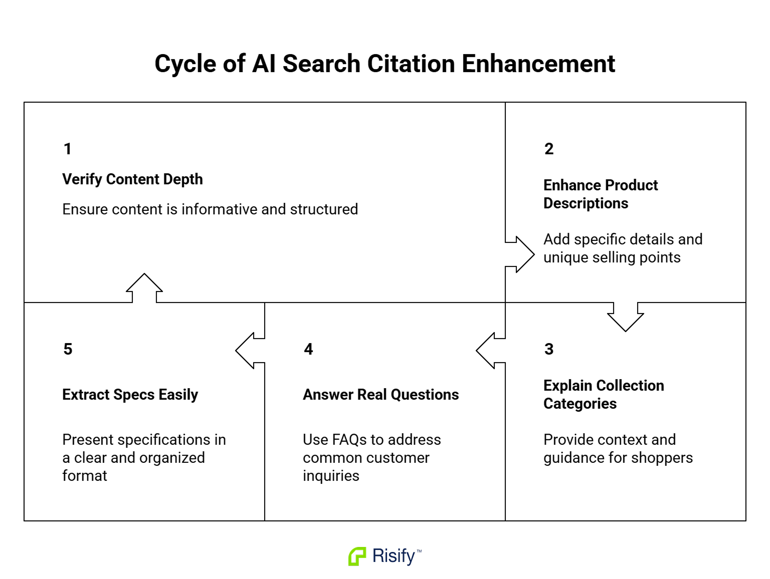 cycle-of-ai-search-citation-enhancement-o4myXXfg.png
