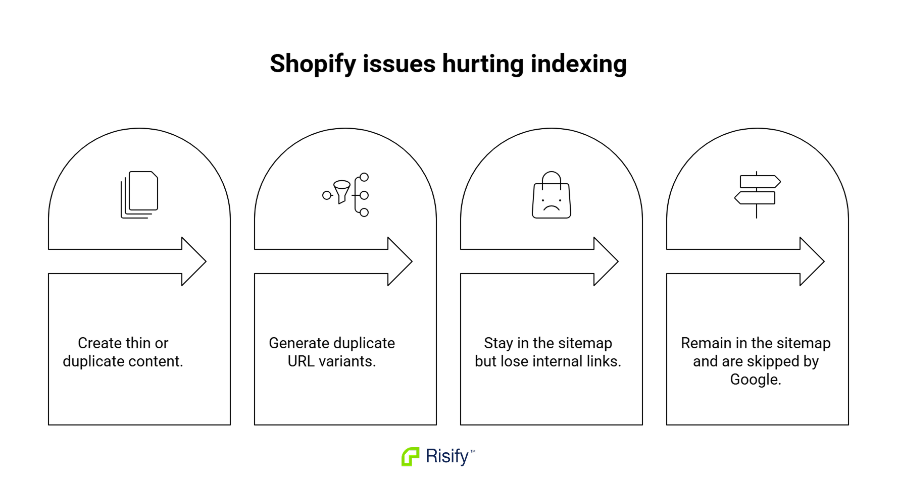 which-shopify-specific-patterns-hurt-indexing-the-most-J5gz02S5.png