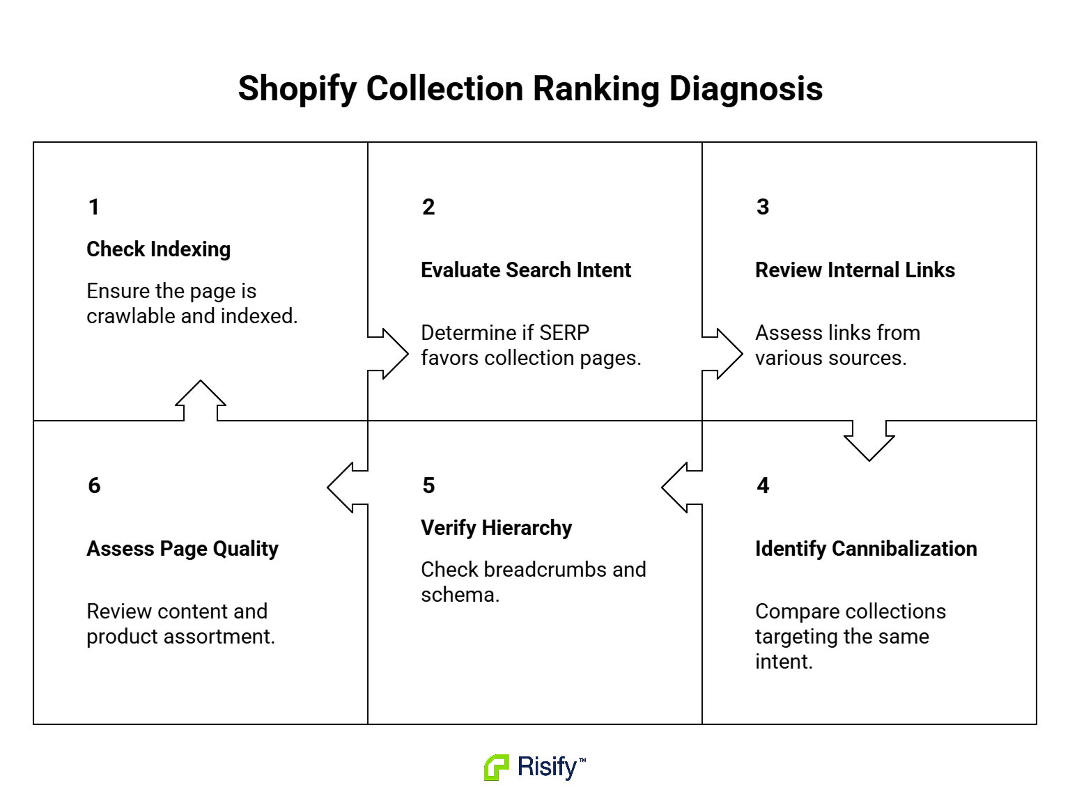 shopify-collection-ranking-diagnosis-b3F5cZac.png