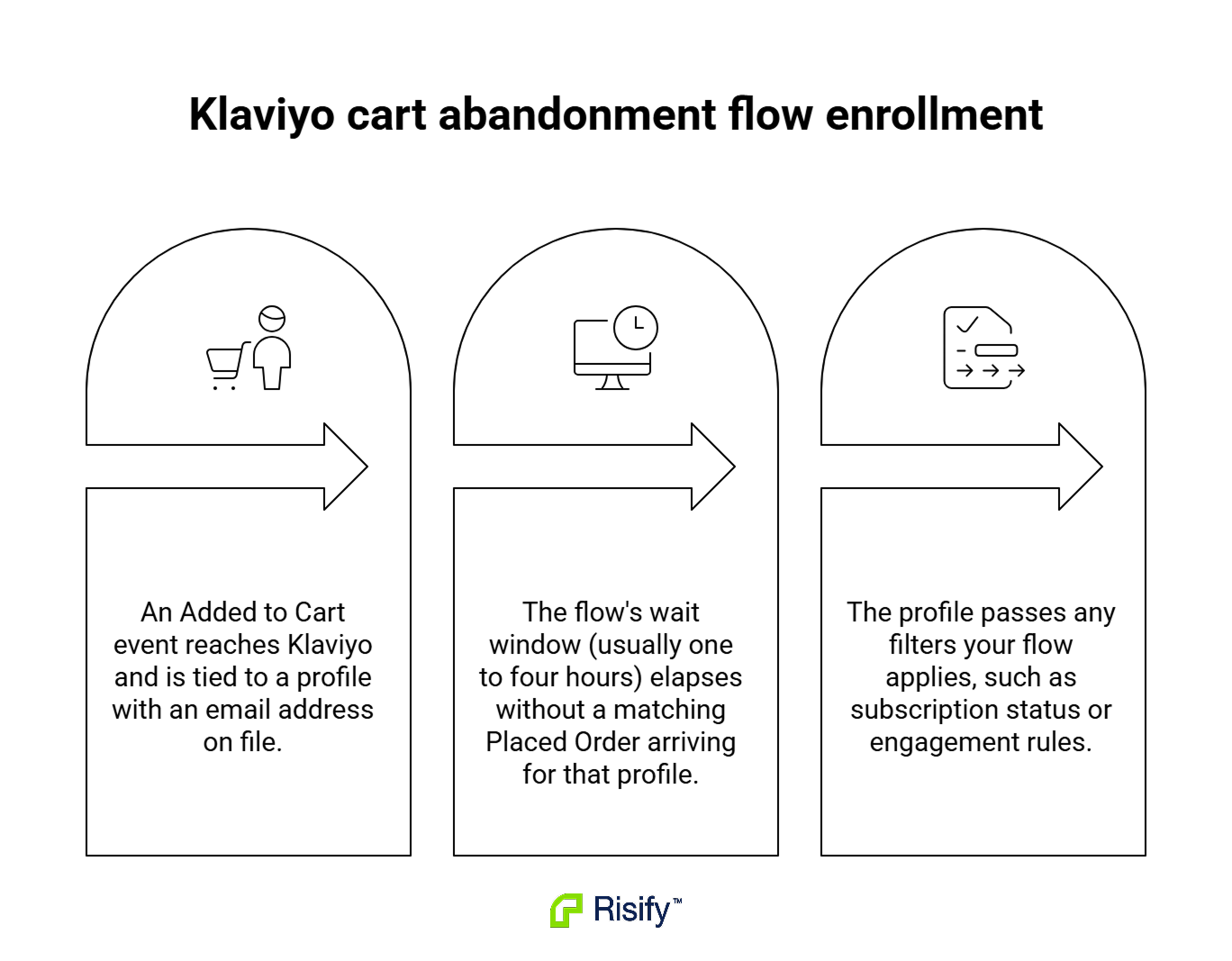 klaviyo-cart-abandonment-flow-enrollment-1KM98H6P.png