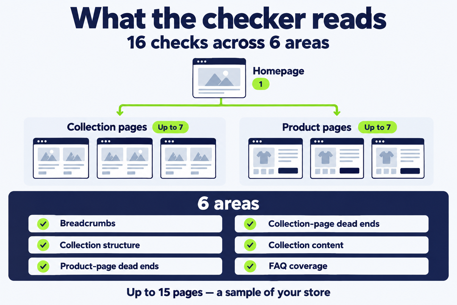 checking shopify navigation & pages